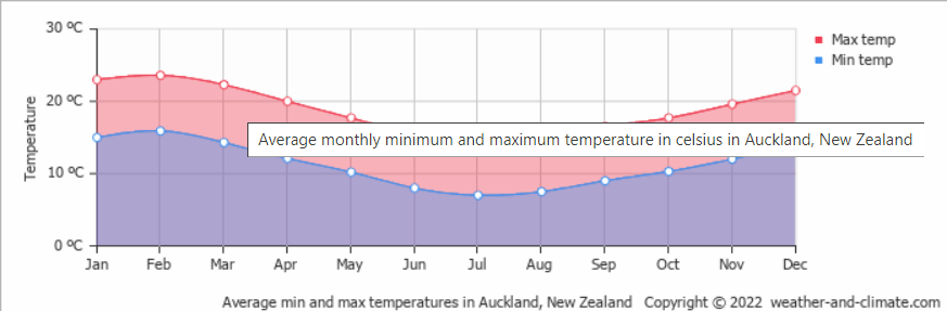 Auckland weather